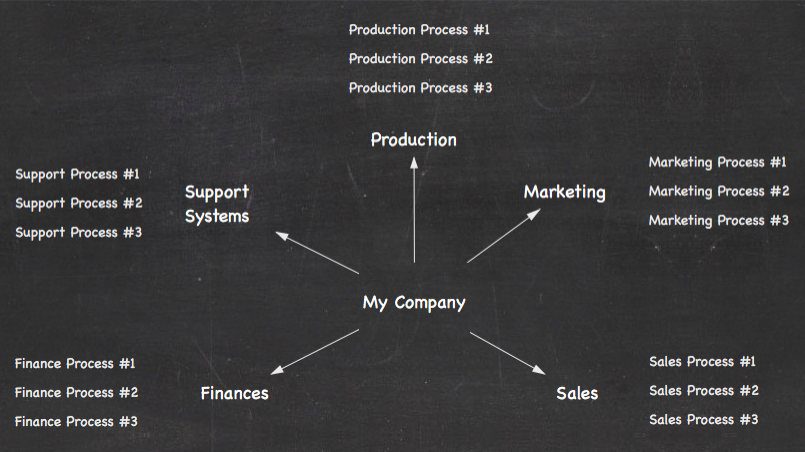 5 Important Business Systems With Processes