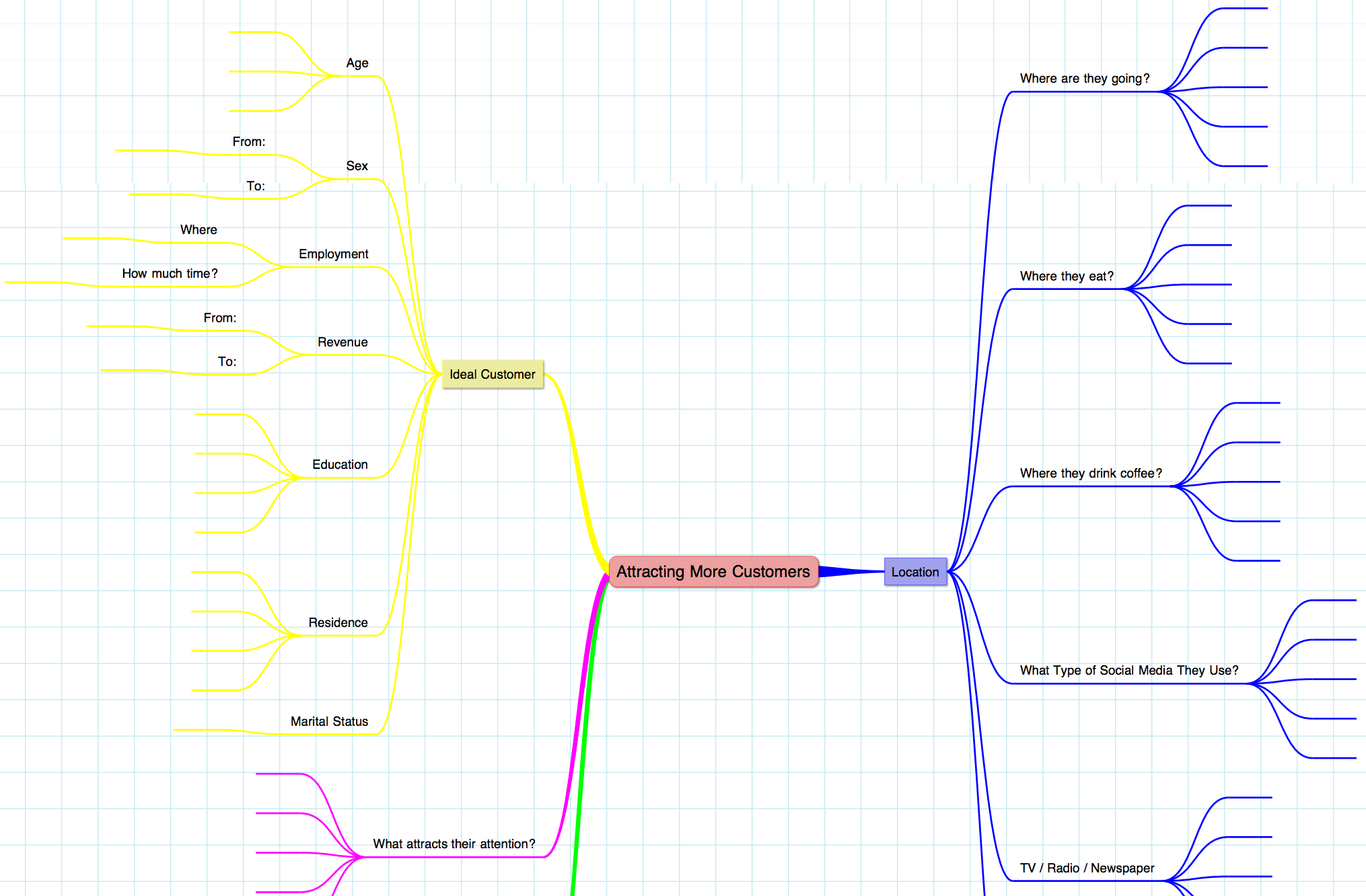 Attract More Customers mindmap