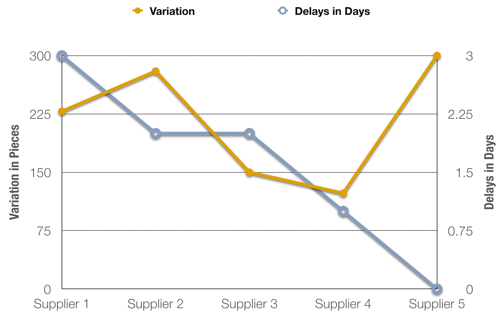 Average Supplier's Variation and Delays