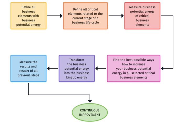 Business Potential Energy - Stages