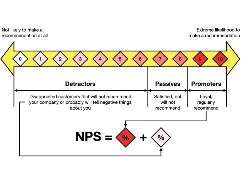 Calculate Net Promoter Score for Customer Engagement