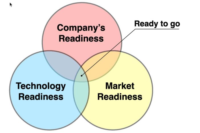 technology evaluation - market and technology readiness
