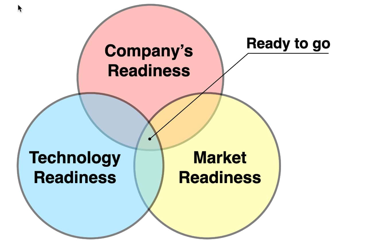 Company's, Market and Technology Readiness