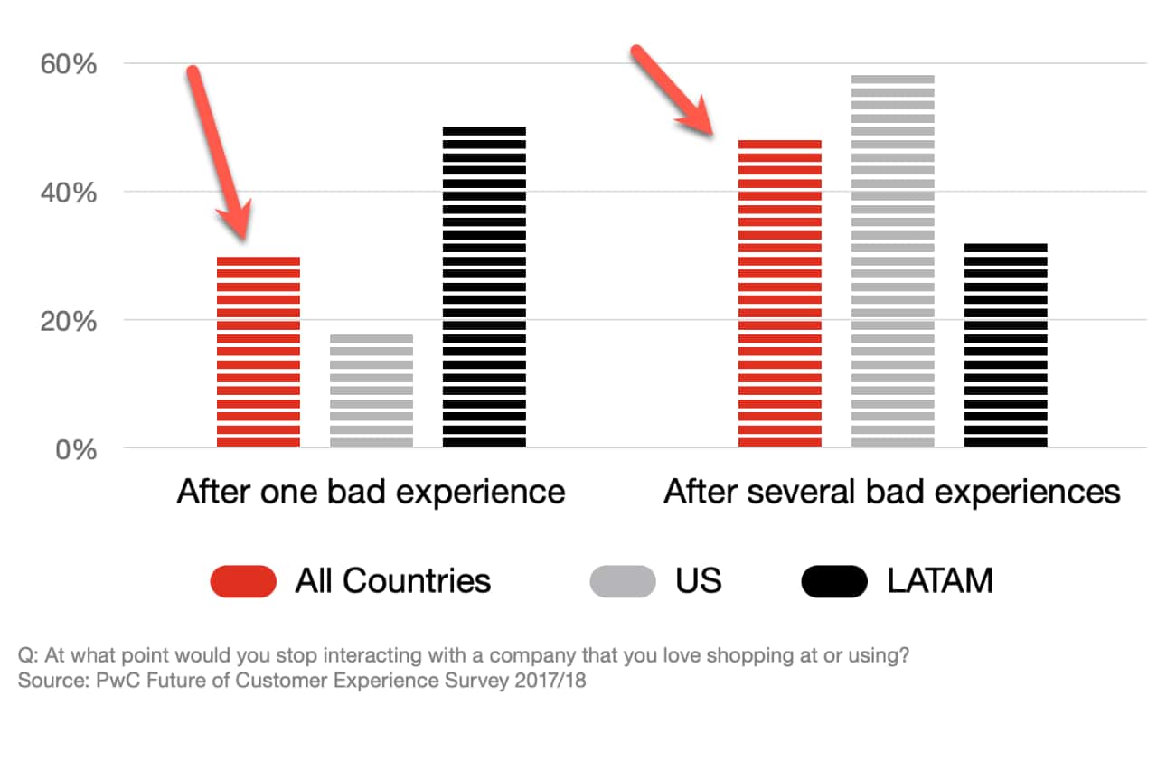 Customers are leaving the brand because of bad experience