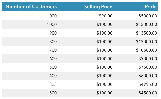 Different Pricing and Profit