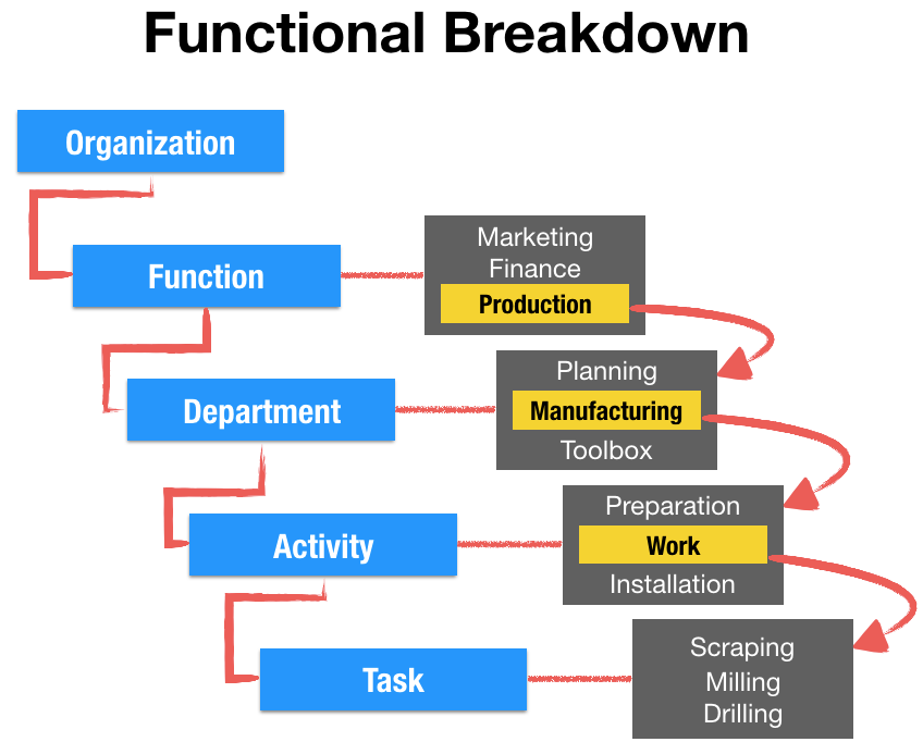 Functional Breakdown of an organization