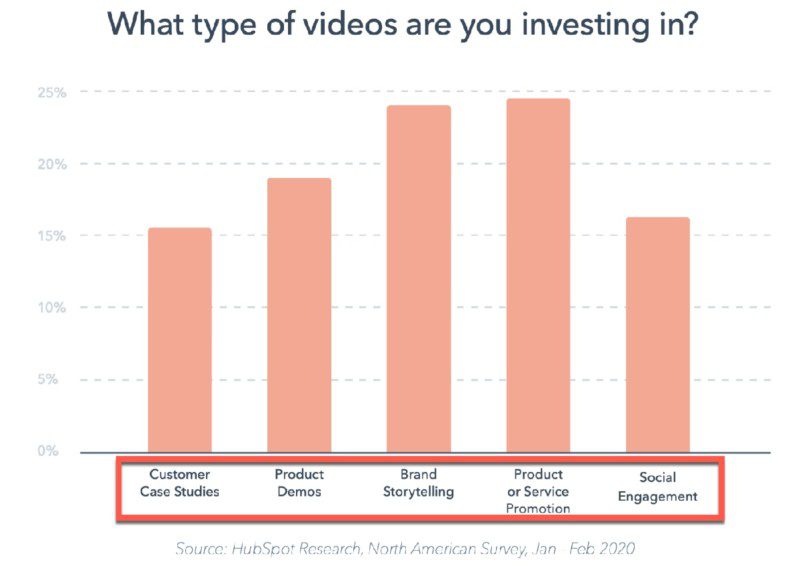 HubSpot Video Content Statistics