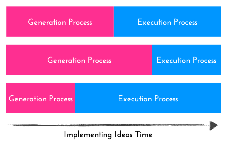 Ideas Generation Execution