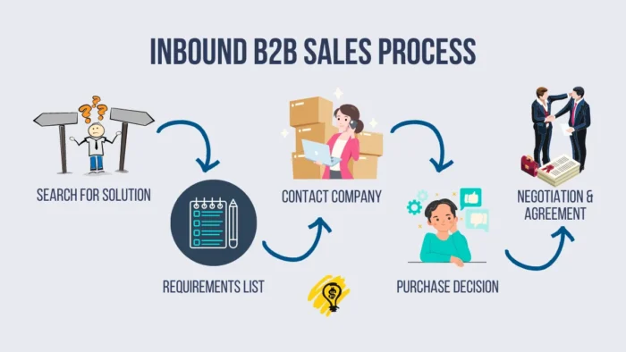 Inbound B2B sales process