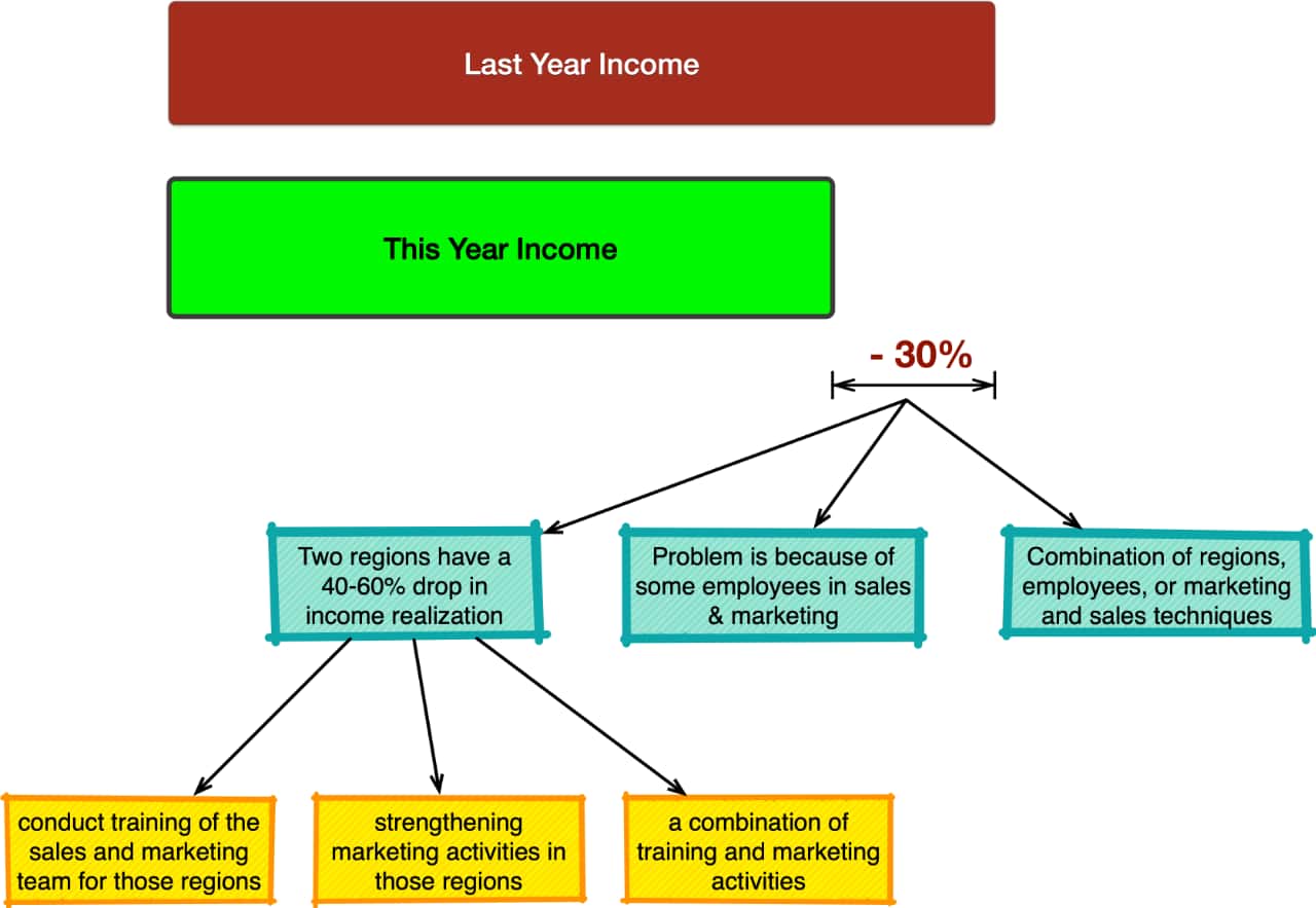 Income Example - Alternative Solutions