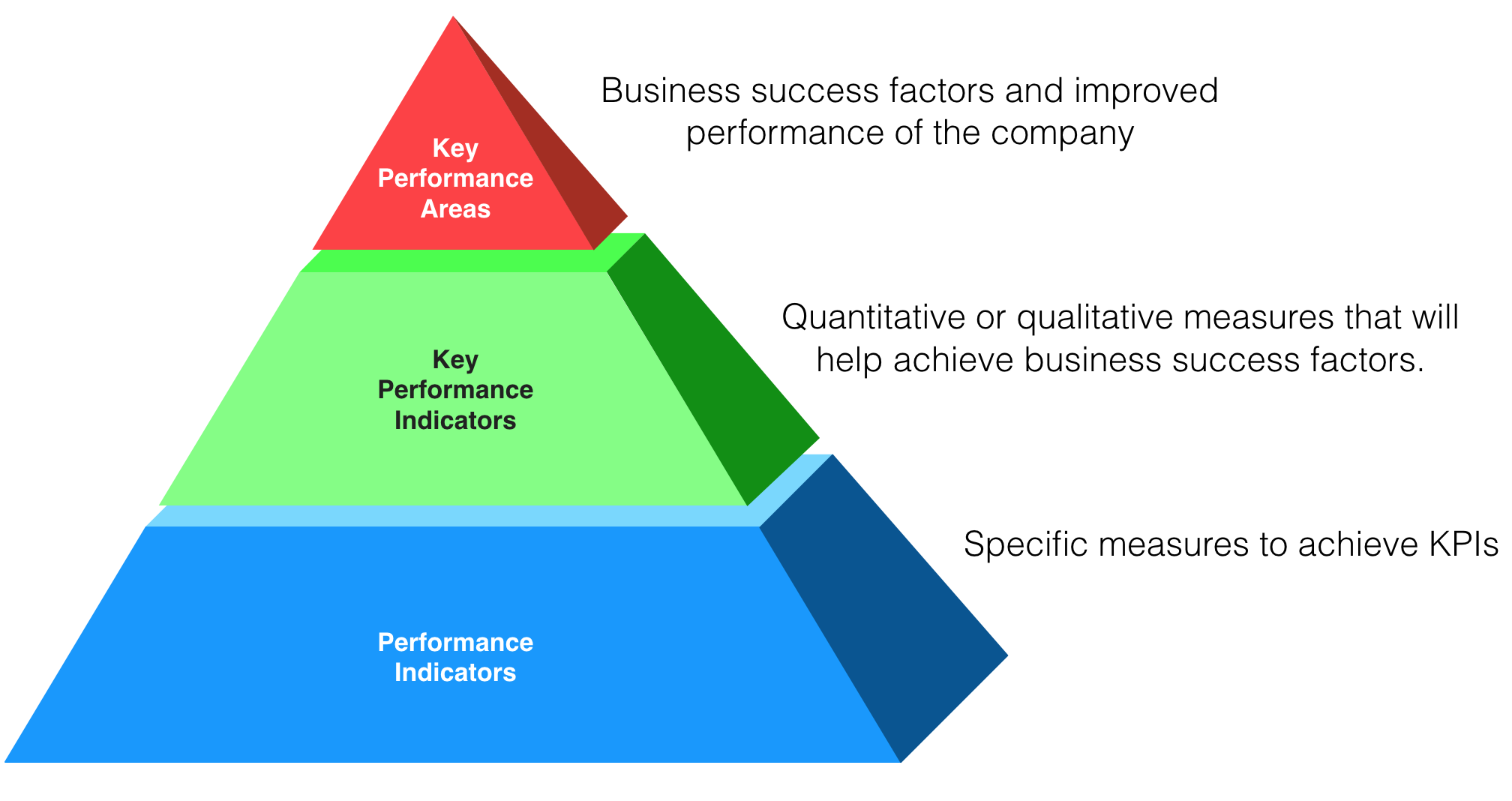 Key Performance Areas VS Key Performance Indicators VS Performance Indicators