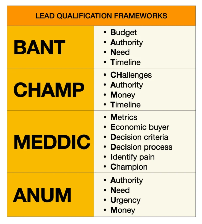 Lead Qualification Frameworks