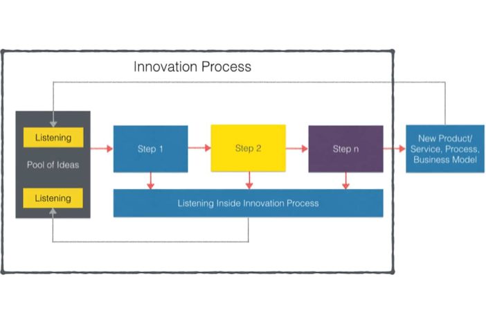 Listening Innovation Process