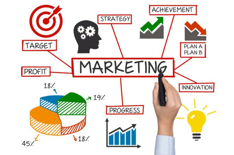 Marketing Impact on Business