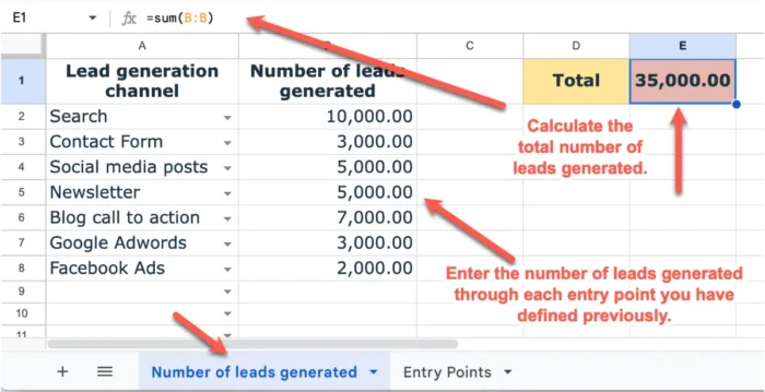 Number of leads generated through all sales funnel's entry points