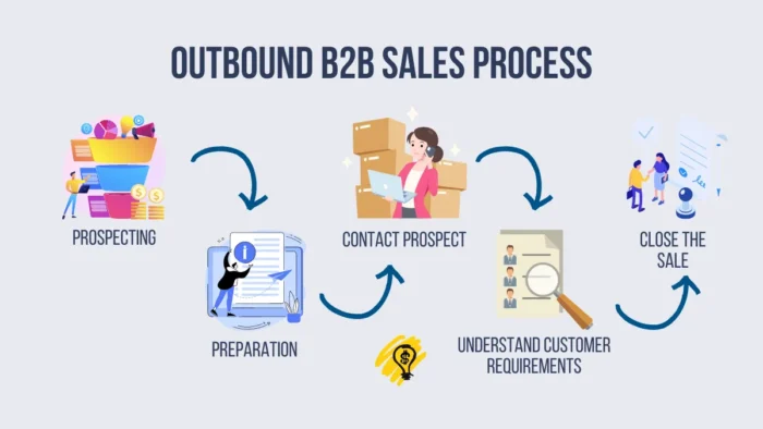 Outbound B2B sales process
