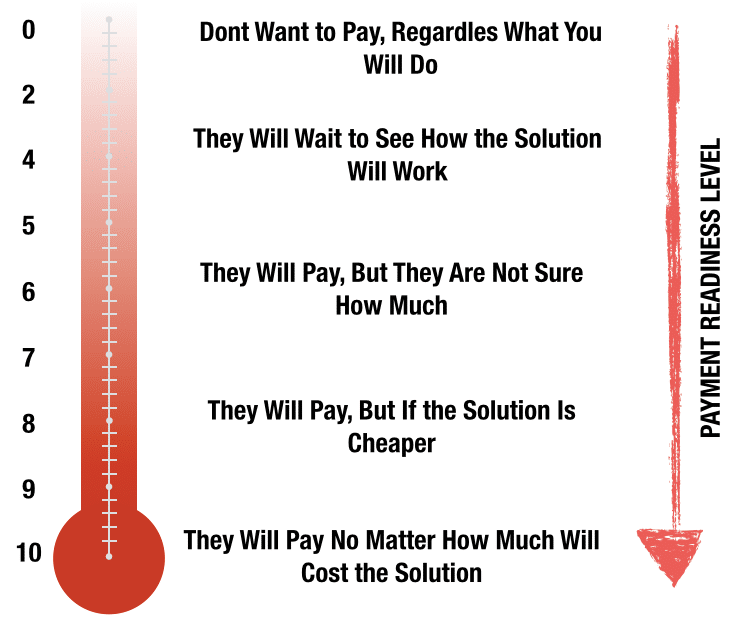 Payment Readiness Level for Ideas