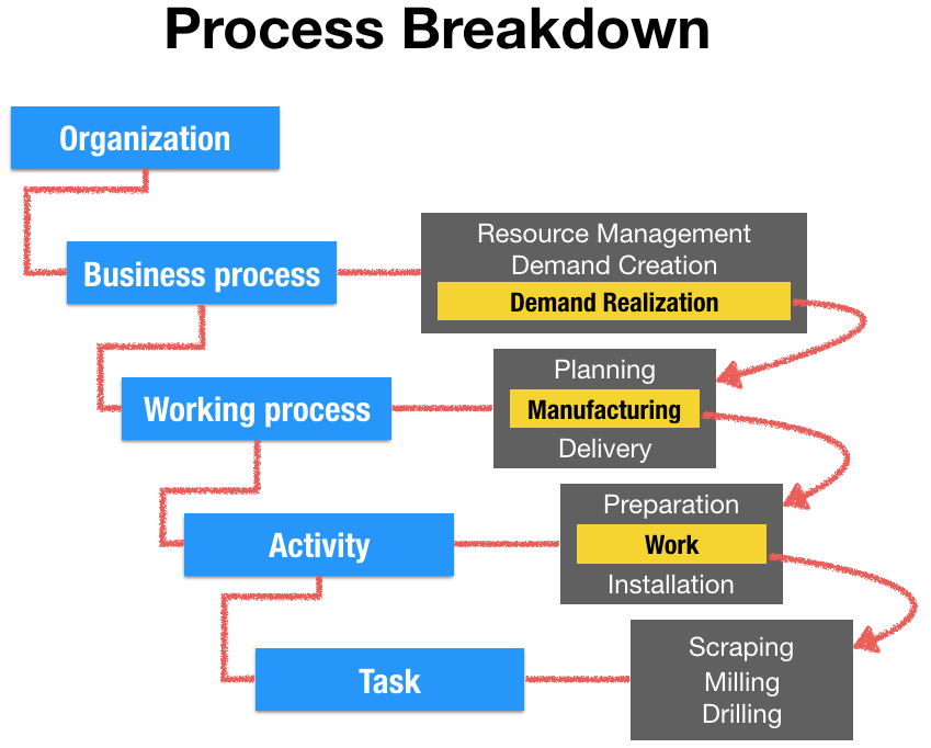 Process Breakdown in an organization