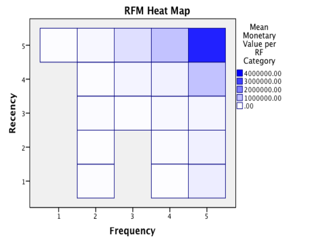 RFM heat map