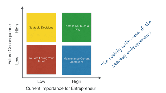 Most Startup Entrepreneurs Have Wrong Decision-Making Focus