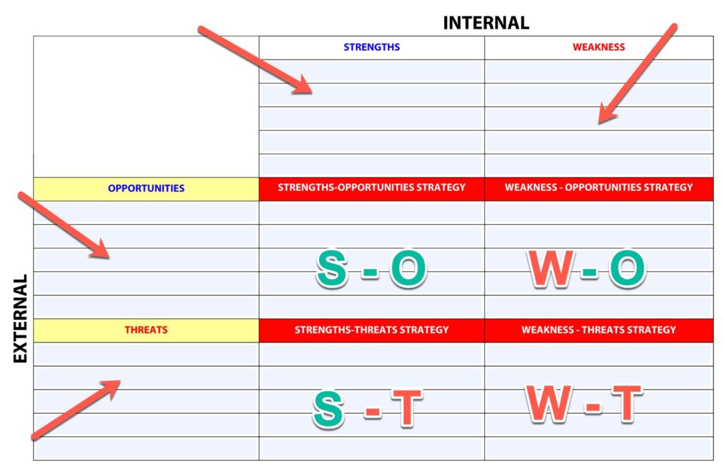 SWOT Analysis Template - The Strategies