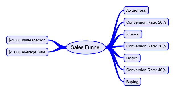 Sales Funnel With Conversion Rates