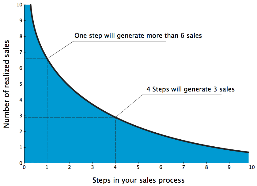 Sales Steps