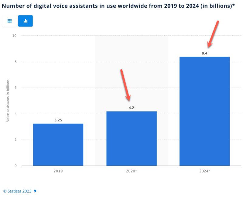 Statista - Number of Voicebots as Assistants
