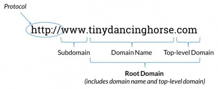 URL breakdown - domain