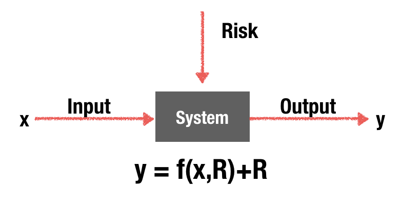 business risk - measuring process with risk factors