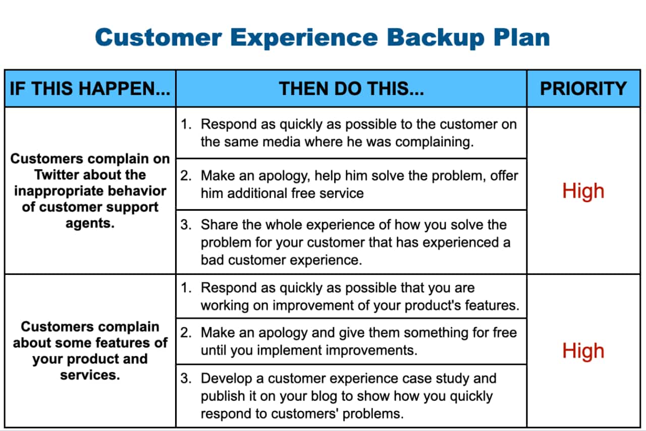 customer experience backup plan