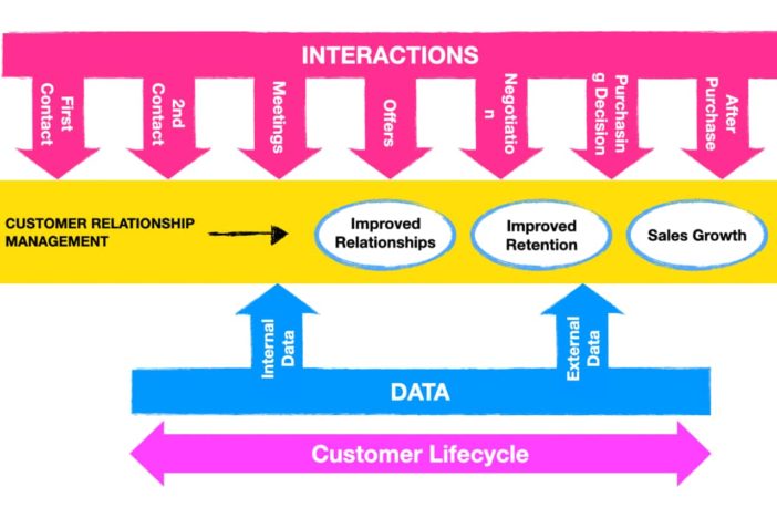 definition customer relationship management