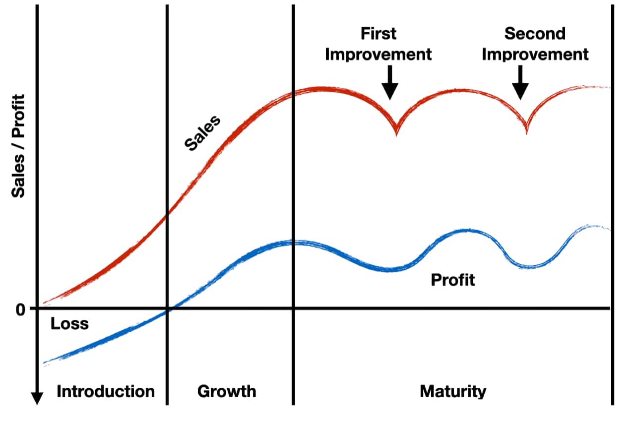 product life cycle innovation