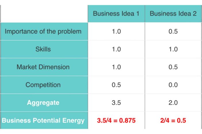 find the business potential energy