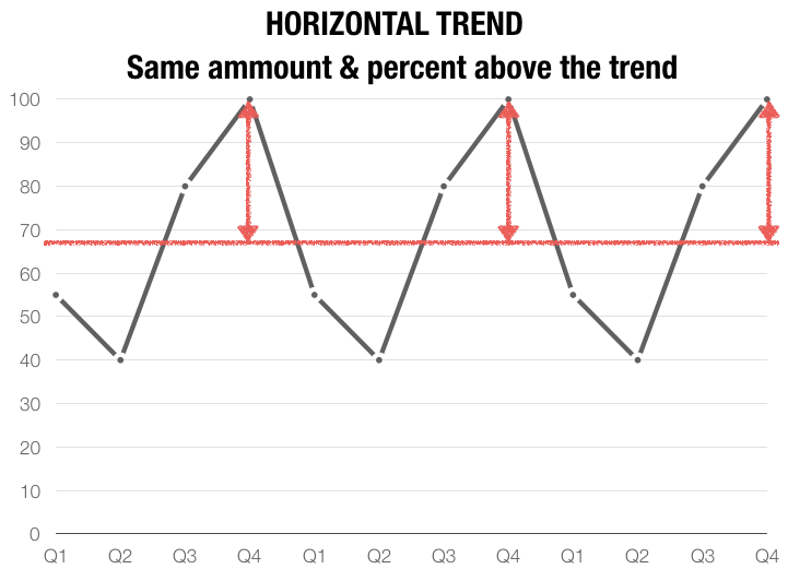 horizontal trend demand forecasting