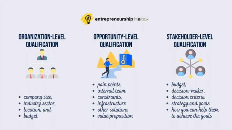 levels of lead qualification