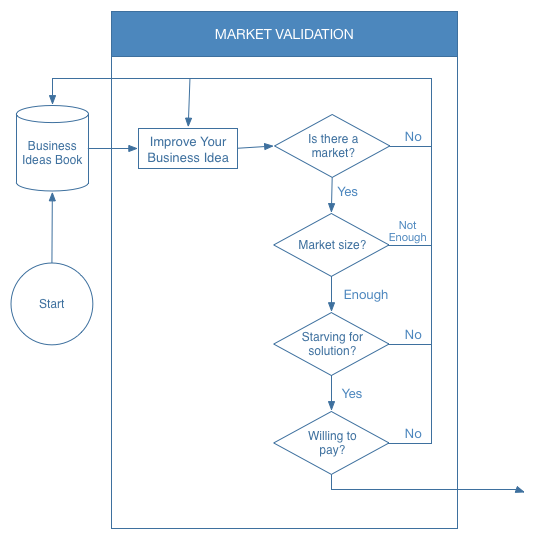 market validation stage