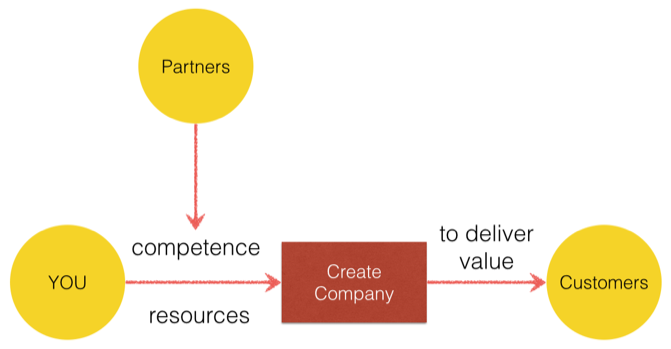 simplified entrepreneurship process partners