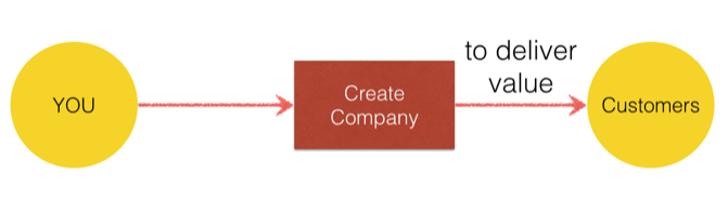 simplified entrepreneurship process